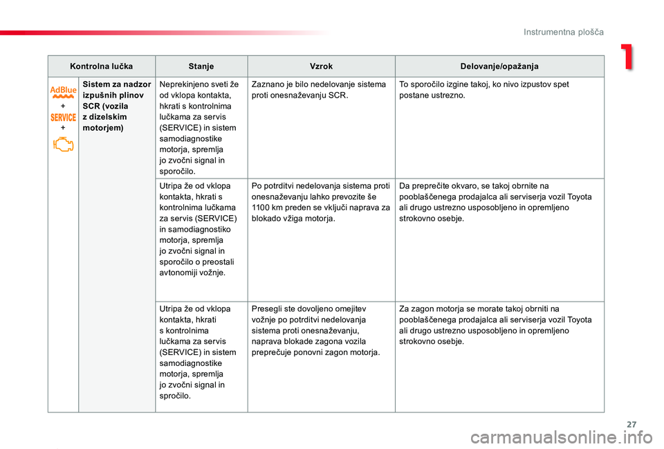 TOYOTA PROACE 2019 Manual de utilizare (in Romanian) 27
Proace_sl_Chap01_instruments-de-bord_ed01-2019
Kontrolna lučkaStanjeVzrokDelovanje/opažanja
+
+
Sistem za nadzor izpušnih plinov SCR (vozila z dizelskim motorjem)
Neprekinjeno sveti že od vklop TOYOTA PROACE 2019 Manual de utilizare (in Romanian) 27
Proace_sl_Chap01_instruments-de-bord_ed01-2019
Kontrolna lučkaStanjeVzrokDelovanje/opažanja
+
+
Sistem za nadzor izpušnih plinov SCR (vozila z dizelskim motorjem)
Neprekinjeno sveti že od vklop
