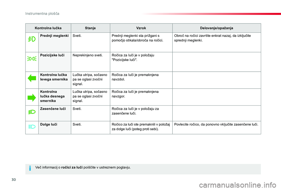 TOYOTA PROACE 2019 Manual de utilizare (in Romanian) 30
Proace_sl_Chap01_instruments-de-bord_ed01-2019
Več informacij o ročici za luči poiščite v ustreznem poglavju.
Kontrolna lučkaStanjeVzrokDelovanje/opažanja
Prednji meglenkiSveti.Prednji megle TOYOTA PROACE 2019 Manual de utilizare (in Romanian) 30
Proace_sl_Chap01_instruments-de-bord_ed01-2019
Več informacij o ročici za luči poiščite v ustreznem poglavju.
Kontrolna lučkaStanjeVzrokDelovanje/opažanja
Prednji meglenkiSveti.Prednji megle
