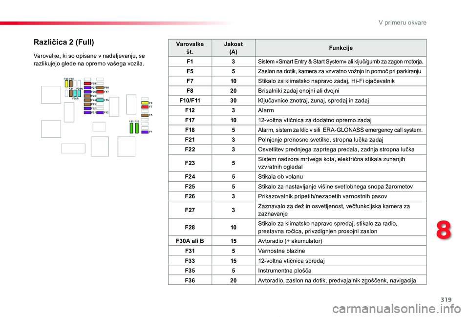 TOYOTA PROACE 2019 Manual de utilizare (in Romanian) 319
Proace_sl_Chap08_En-cas-de-panne_ed01-2019
Varovalka št.Jakost (A)Funkcije
F13Sistem «Smart Entry & Start System» ali ključ/gumb za zagon motorja.
F55Zaslon na dotik, kamera za vzvratno vožnj TOYOTA PROACE 2019 Manual de utilizare (in Romanian) 319
Proace_sl_Chap08_En-cas-de-panne_ed01-2019
Varovalka št.Jakost (A)Funkcije
F13Sistem «Smart Entry & Start System» ali ključ/gumb za zagon motorja.
F55Zaslon na dotik, kamera za vzvratno vožnj