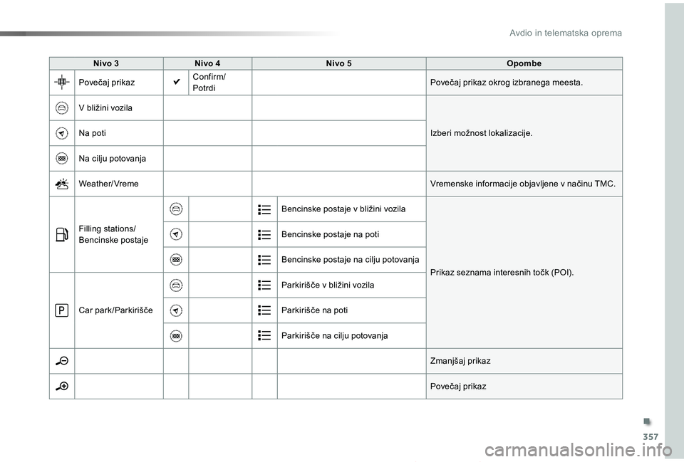 TOYOTA PROACE 2019  Manual de utilizare (in Romanian) 357
Proace_sl_Chap10b_NAC-1_ed01-2019
Nivo 3Nivo 4Nivo 5Opombe
Povečaj prikazConfirm/PotrdiPovečaj prikaz okrog izbranega meesta.
V bližini vozila
Izberi možnost lokalizacije.Na poti
Na cilju poto