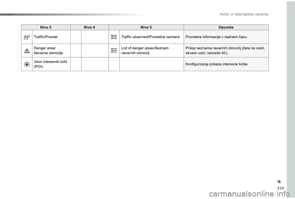 TOYOTA PROACE 2019  Manual de utilizare (in Romanian) 359
Proace_sl_Chap10b_NAC-1_ed01-2019
Nivo 3Nivo 4Nivo 5Opombe
Traffic/PrometTraffic observed/Prometne razmerePrometne informacije v realnem času.
Danger area/Nevarna območjaList of danger areas/Sez