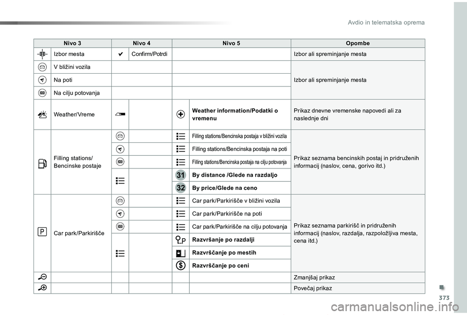 TOYOTA PROACE 2019  Manual de utilizare (in Romanian) 373
31
32
Proace_sl_Chap10b_NAC-1_ed01-2019
Nivo 3Nivo 4Nivo 5Opombe
Izbor mestaConfirm/PotrdiIzbor ali spreminjanje mesta
V bližini vozila
Izbor ali spreminjanje mestaNa poti
Na cilju potovanja
Weat