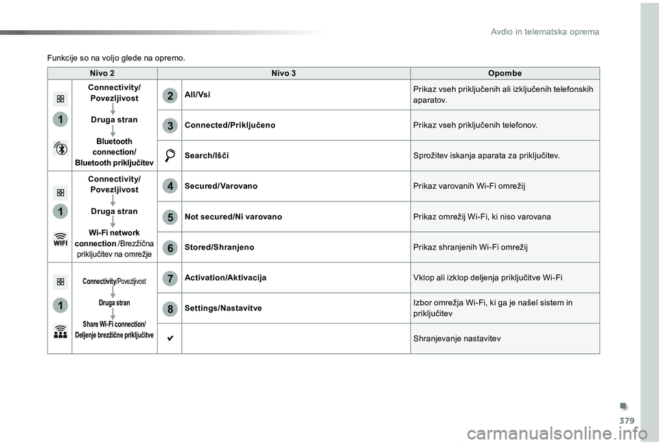 TOYOTA PROACE 2019  Manual de utilizare (in Romanian) 379
1
1
1
6
7
8
2
3
4
5
Proace_sl_Chap10b_NAC-1_ed01-2019
Nivo 2Nivo 3Opombe
ConnectivityLPovezljivost
Druga straå
Bluetooth connectionLBluetooth priključitev
All/ VsiPrikaz vseh priključenih ali i