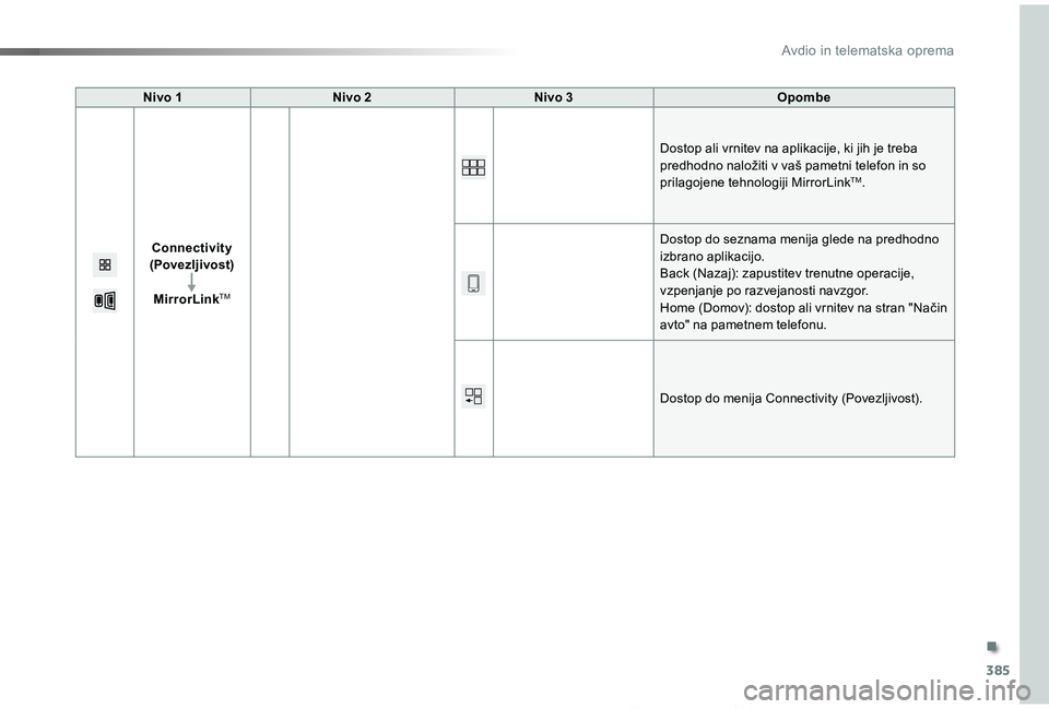 TOYOTA PROACE 2019  Manual de utilizare (in Romanian) 385
Proace_sl_Chap10b_NAC-1_ed01-2019
Nivo 1Nivo 2Nivo 3Opombe
Connectivity (Povezljivost)
MirrorLinkTM
Dostop ali vrnitev na aplikacije, ki jih je treba predhodno naložiti v vaš pametni telefon in 