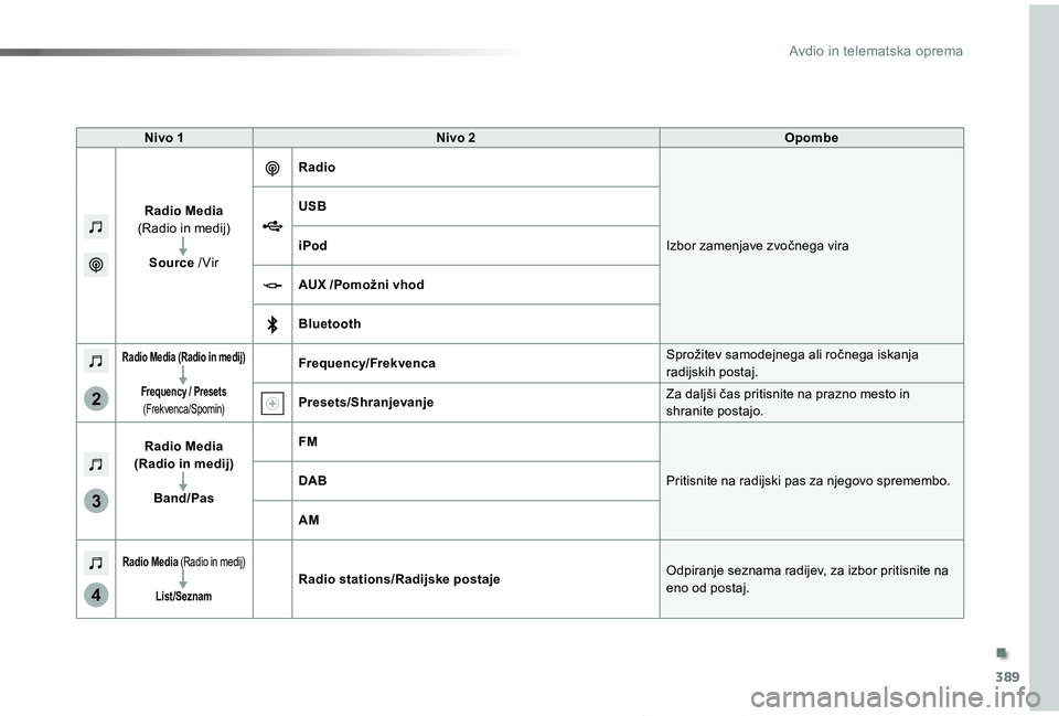TOYOTA PROACE 2019 Manual de utilizare (in Romanian) 389
3
2
4
Proace_sl_Chap10b_NAC-1_ed01-2019
Nivo 1Nivo 2Opombe
Radio Media (Radio in medij)
Source / Vir
Radio
Izbor zamenjave zvočnega vira
USB
iPod
AUX /Pomožni vhod
Bluetooth
Radio Media (Radio TOYOTA PROACE 2019 Manual de utilizare (in Romanian) 389
3
2
4
Proace_sl_Chap10b_NAC-1_ed01-2019
Nivo 1Nivo 2Opombe
Radio Media (Radio in medij)
Source / Vir
Radio
Izbor zamenjave zvočnega vira
USB
iPod
AUX /Pomožni vhod
Bluetooth
Radio Media (Radio