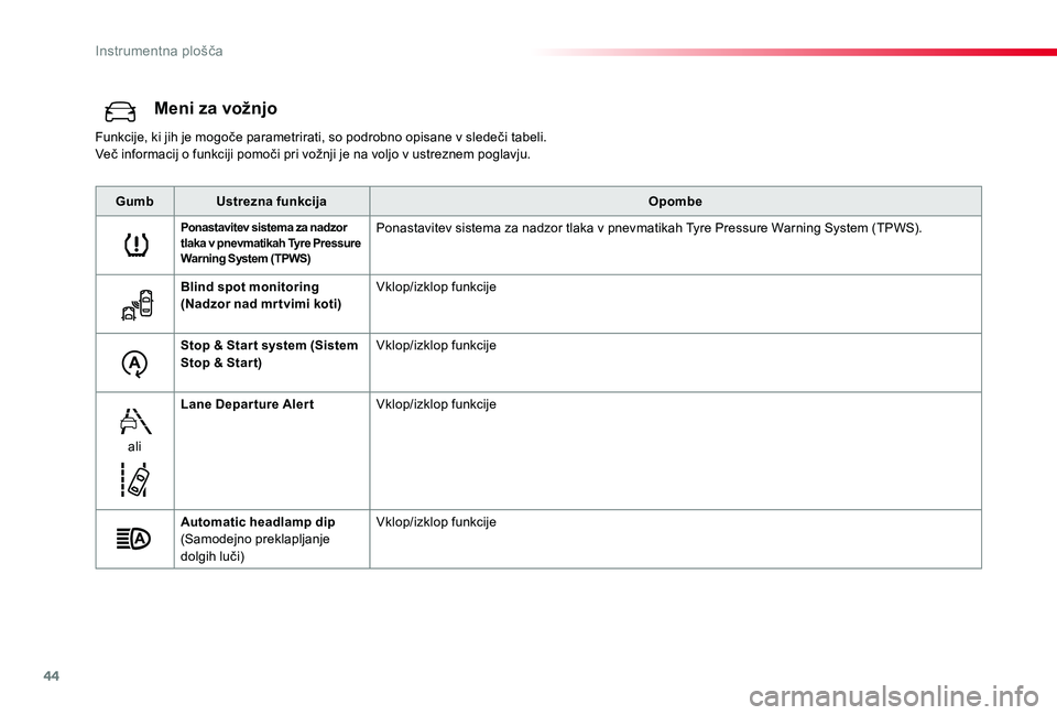 TOYOTA PROACE 2019 Manual de utilizare (in Romanian) 44
Proace_sl_Chap01_instruments-de-bord_ed01-2019
Meni za vožnjo
Funkcije, ki jih je mogoče parametrirati, so podrobno opisane v sledeči tabeli.Več informacij o funkciji pomoči pri vožnji je na TOYOTA PROACE 2019 Manual de utilizare (in Romanian) 44
Proace_sl_Chap01_instruments-de-bord_ed01-2019
Meni za vožnjo
Funkcije, ki jih je mogoče parametrirati, so podrobno opisane v sledeči tabeli.Več informacij o funkciji pomoči pri vožnji je na