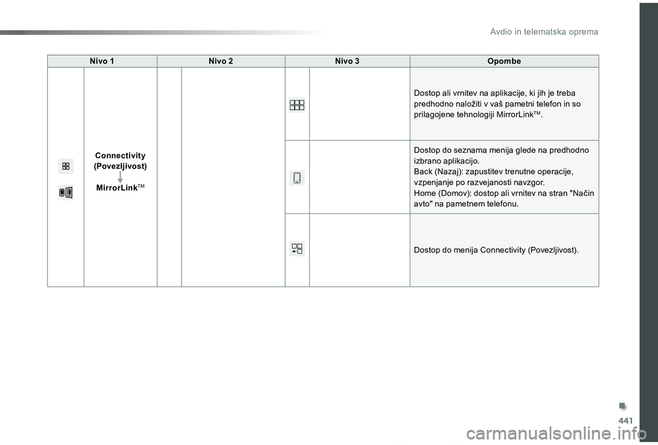 TOYOTA PROACE 2019  Manual de utilizare (in Romanian) 441
Proace_sl_Chap10c_RCC-1_ed01-2019
Nivo 1Nivo 2Nivo 3Opombe
Connectivity (Povezljivost)
MirrorLinkTM 
Dostop ali vrnitev na aplikacije, ki jih je treba predhodno naložiti v vaš pametni telefon in