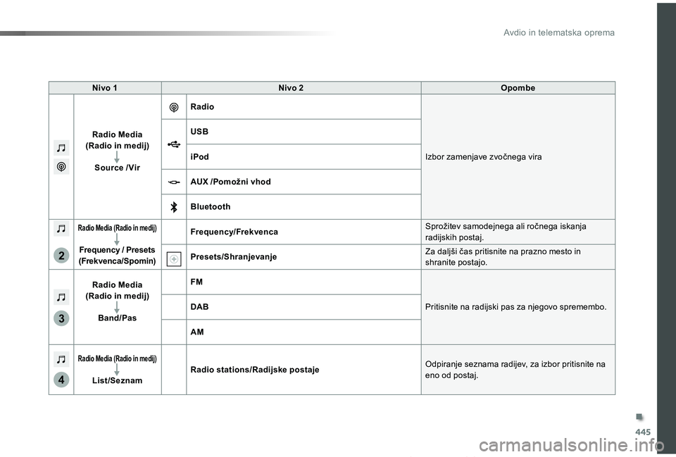 TOYOTA PROACE 2019 Manual de utilizare (in Romanian) 445
3
2
4
Proace_sl_Chap10c_RCC-1_ed01-2019
Nivo 1Nivo 2Opombe
Radio Media =(Radio in medij)
Source /Viê=
Radiç
Izbor zamenjave zvočnega vira
USB
iPod
AUX /Pomožni vhod
Bluetooth
Radio Media (Radi TOYOTA PROACE 2019 Manual de utilizare (in Romanian) 445
3
2
4
Proace_sl_Chap10c_RCC-1_ed01-2019
Nivo 1Nivo 2Opombe
Radio Media =(Radio in medij)
Source /Viê=
Radiç
Izbor zamenjave zvočnega vira
USB
iPod
AUX /Pomožni vhod
Bluetooth
Radio Media (Radi