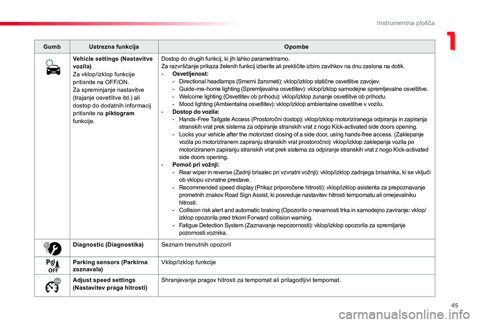 TOYOTA PROACE 2019 Manual de utilizare (in Romanian) 45
Proace_sl_Chap01_instruments-de-bord_ed01-2019
GumbUstrezna funkcijaOpombe
Vehicle settings (Nastavitve vozila)Za vklop/izklop funkcije pritisnite na OFF/ON.Za spreminjanje nastavitve (trajanje osv TOYOTA PROACE 2019 Manual de utilizare (in Romanian) 45
Proace_sl_Chap01_instruments-de-bord_ed01-2019
GumbUstrezna funkcijaOpombe
Vehicle settings (Nastavitve vozila)Za vklop/izklop funkcije pritisnite na OFF/ON.Za spreminjanje nastavitve (trajanje osv