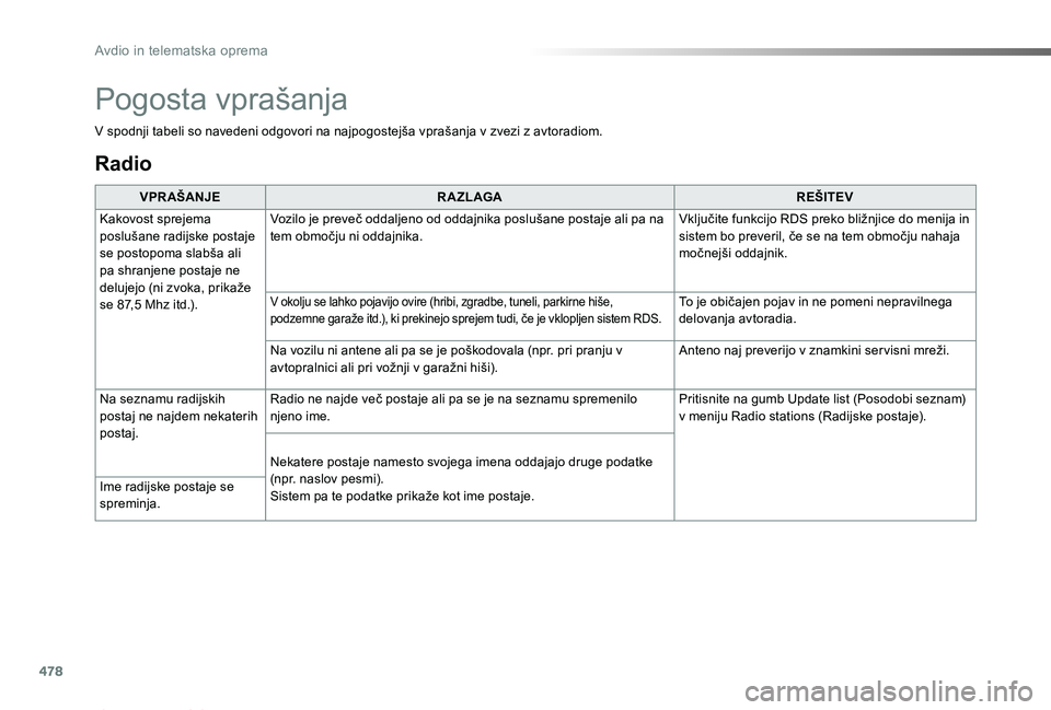 TOYOTA PROACE 2019 Manual de utilizare (in Romanian) 478
Proace_sl_Chap10c_RCC-1_ed01-2019
Radio
VPR AŠANJER A ZL AGAREŠITEV
Kakovost sprejema poslušane radijske postaje se postopoma slabša ali
pa shranjene postaje ne delujejo (ni zvoka, prikaže s TOYOTA PROACE 2019 Manual de utilizare (in Romanian) 478
Proace_sl_Chap10c_RCC-1_ed01-2019
Radio
VPR AŠANJER A ZL AGAREŠITEV
Kakovost sprejema poslušane radijske postaje se postopoma slabša ali
pa shranjene postaje ne delujejo (ni zvoka, prikaže s
