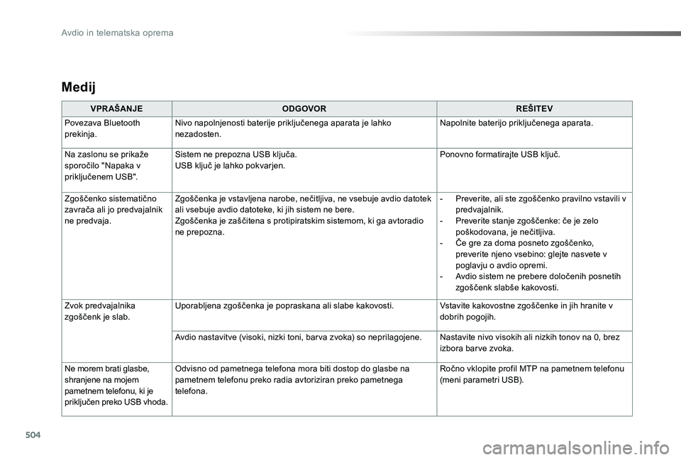 TOYOTA PROACE 2019 Manual de utilizare (in Romanian) 504
Proace_sl_Chap10d_RD6_ed01-2019
Medij
VPR AŠANJEODGOVORREŠITEV
Povezava Bluetooth prekinja.Nivo napolnjenosti baterije priključenega aparata je lahko nezadosten.Napolnite baterijo priključeneg TOYOTA PROACE 2019 Manual de utilizare (in Romanian) 504
Proace_sl_Chap10d_RD6_ed01-2019
Medij
VPR AŠANJEODGOVORREŠITEV
Povezava Bluetooth prekinja.Nivo napolnjenosti baterije priključenega aparata je lahko nezadosten.Napolnite baterijo priključeneg