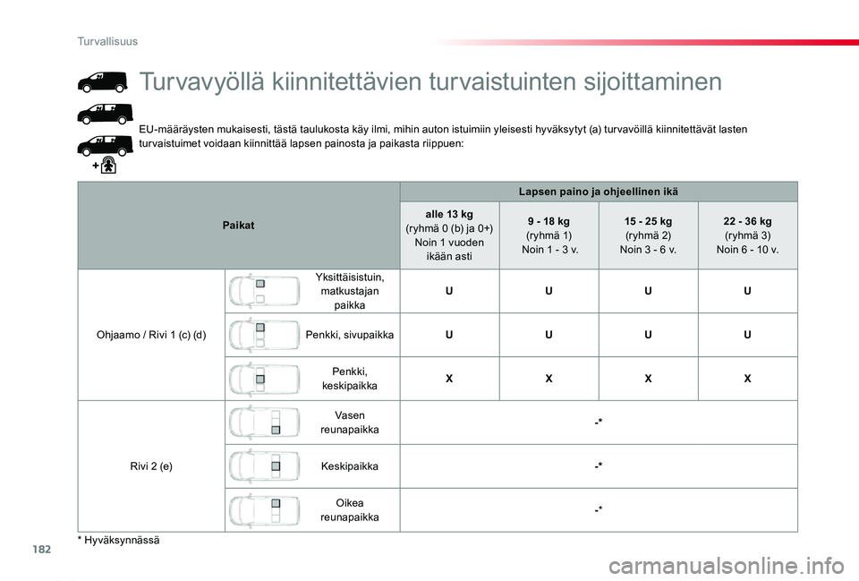 TOYOTA PROACE 2020 Omistajan Käsikirja (in Finnish) 182
Proace_fi_Chap05_securite_ed2019_V02
EU-määräysten mukaisesti, tästä taulukosta käy ilmi, mihin auton istuimiin yleisesti hyväksytyt (a) tur vavöillä kiinnitettävät lasten turvaistuimet TOYOTA PROACE 2020 Omistajan Käsikirja (in Finnish) 182
Proace_fi_Chap05_securite_ed2019_V02
EU-määräysten mukaisesti, tästä taulukosta käy ilmi, mihin auton istuimiin yleisesti hyväksytyt (a) tur vavöillä kiinnitettävät lasten turvaistuimet