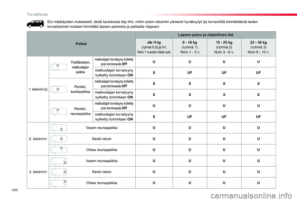 TOYOTA PROACE 2020 Omistajan Käsikirja (in Finnish) 184
Proace_fi_Chap05_securite_ed2019_V02
EU-määräysten mukaisesti, tästä taulukosta käy ilmi, mihin auton istuimiin yleisesti hyväksytyt (a) tur vavöillä kiinnitettävät lasten turvaistuimet TOYOTA PROACE 2020 Omistajan Käsikirja (in Finnish) 184
Proace_fi_Chap05_securite_ed2019_V02
EU-määräysten mukaisesti, tästä taulukosta käy ilmi, mihin auton istuimiin yleisesti hyväksytyt (a) tur vavöillä kiinnitettävät lasten turvaistuimet