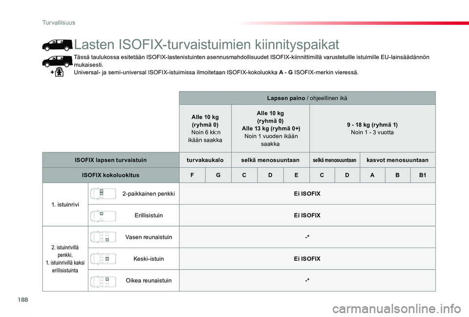 TOYOTA PROACE 2020 Omistajan Käsikirja (in Finnish) 188
Proace_fi_Chap05_securite_ed2019_V02
Tässä taulukossa esitetään ISOFIX-lastenistuinten asennusmahdollisuudet ISOFIX-kiinnittimillä varustetuille istuimille EU-lainsäädännön mukaisesti.Uni TOYOTA PROACE 2020 Omistajan Käsikirja (in Finnish) 188
Proace_fi_Chap05_securite_ed2019_V02
Tässä taulukossa esitetään ISOFIX-lastenistuinten asennusmahdollisuudet ISOFIX-kiinnittimillä varustetuille istuimille EU-lainsäädännön mukaisesti.Uni
