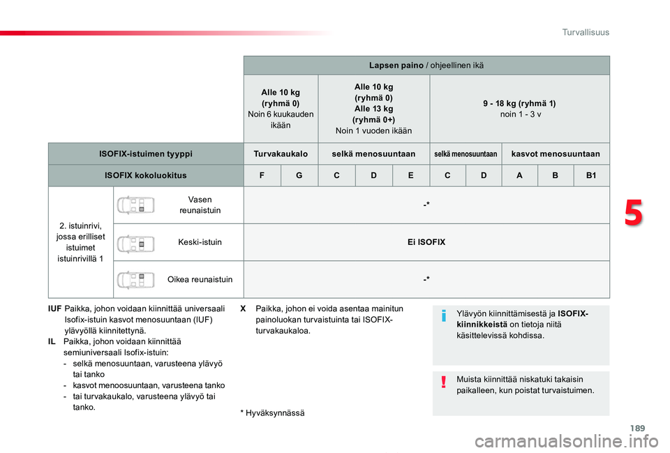 TOYOTA PROACE 2020 Omistajan Käsikirja (in Finnish) 189
Proace_fi_Chap05_securite_ed2019_V02
Lapsen paino / ohjeellinen ikä
Alle 10 kg(r yhmä 0) Noin 6 kuukauden ikään
Alle 10 kg(r yhmä 0)Alle 13 kg (r yhmä 0+) Noin 1 vuoden ikään
9 - 18 kg (r TOYOTA PROACE 2020 Omistajan Käsikirja (in Finnish) 189
Proace_fi_Chap05_securite_ed2019_V02
Lapsen paino / ohjeellinen ikä
Alle 10 kg(r yhmä 0) Noin 6 kuukauden ikään
Alle 10 kg(r yhmä 0)Alle 13 kg (r yhmä 0+) Noin 1 vuoden ikään
9 - 18 kg (r