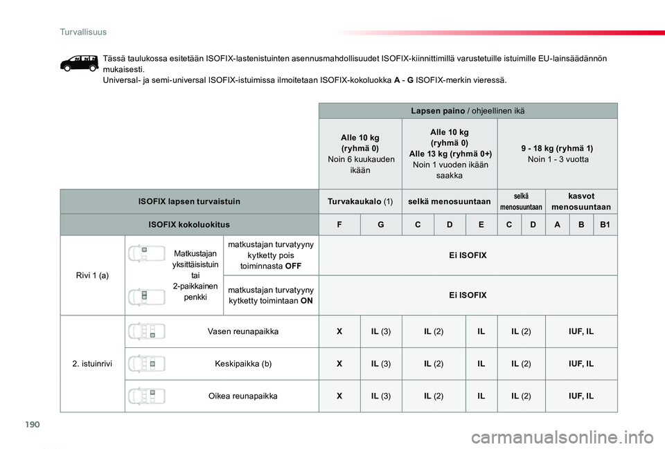 TOYOTA PROACE 2020 Omistajan Käsikirja (in Finnish) 190
Proace_fi_Chap05_securite_ed2019_V02
Tässä taulukossa esitetään ISOFIX-lastenistuinten asennusmahdollisuudet ISOFIX-kiinnittimillä varustetuille istuimille EU-lainsäädännön mukaisesti.Uni TOYOTA PROACE 2020 Omistajan Käsikirja (in Finnish) 190
Proace_fi_Chap05_securite_ed2019_V02
Tässä taulukossa esitetään ISOFIX-lastenistuinten asennusmahdollisuudet ISOFIX-kiinnittimillä varustetuille istuimille EU-lainsäädännön mukaisesti.Uni