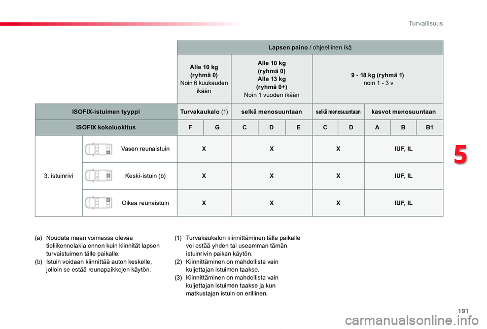 TOYOTA PROACE 2020 Omistajan Käsikirja (in Finnish) 191
Proace_fi_Chap05_securite_ed2019_V02
Lapsen paino / ohjeellinen ikä
Alle 10 kg(r yhmä 0) Noin 6 kuukauden ikään
Alle 10 kg(r yhmä 0)Alle 13 kg (r yhmä 0+) Noin 1 vuoden ikään
9 - 18 kg (r TOYOTA PROACE 2020 Omistajan Käsikirja (in Finnish) 191
Proace_fi_Chap05_securite_ed2019_V02
Lapsen paino / ohjeellinen ikä
Alle 10 kg(r yhmä 0) Noin 6 kuukauden ikään
Alle 10 kg(r yhmä 0)Alle 13 kg (r yhmä 0+) Noin 1 vuoden ikään
9 - 18 kg (r