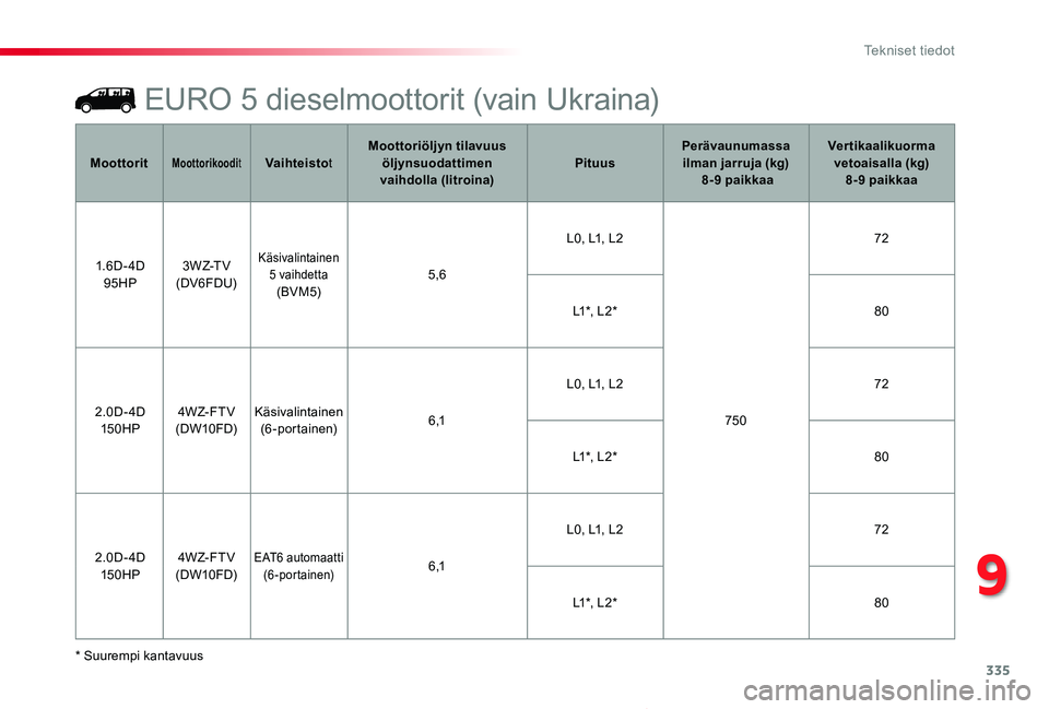 TOYOTA PROACE 2020 Omistajan Käsikirja (in Finnish) 335
Proace_fi_Chap09_caracteristiques-techniques_ed2019_V02
EURO 5 dieselmoottorit (vain Ukraina)
* Suurempi kantavuus
MoottoritMoottorikooditVaihteistotMoottoriöljyn tilavuus öljynsuodattimen vaihd TOYOTA PROACE 2020 Omistajan Käsikirja (in Finnish) 335
Proace_fi_Chap09_caracteristiques-techniques_ed2019_V02
EURO 5 dieselmoottorit (vain Ukraina)
* Suurempi kantavuus
MoottoritMoottorikooditVaihteistotMoottoriöljyn tilavuus öljynsuodattimen vaihd