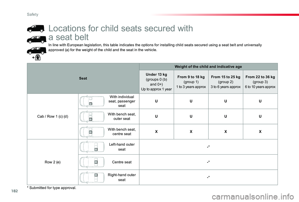 TOYOTA PROACE 2020 Owners Manual (in English) 182
In line with European legislation, this table indicates the options for installing child seats secured using a seat belt and universally approved (a) for the weight of the child and the seat in th TOYOTA PROACE 2020 Owners Manual (in English) 182
In line with European legislation, this table indicates the options for installing child seats secured using a seat belt and universally approved (a) for the weight of the child and the seat in th