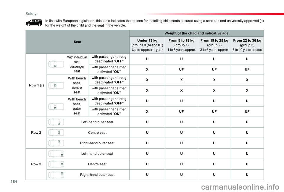 TOYOTA PROACE 2020 Owners Manual (in English) 184
In line with European legislation, this table indicates the options for installing child seats secured using a seat belt and universally approved (a) for the weight of the child and the seat in th TOYOTA PROACE 2020 Owners Manual (in English) 184
In line with European legislation, this table indicates the options for installing child seats secured using a seat belt and universally approved (a) for the weight of the child and the seat in th