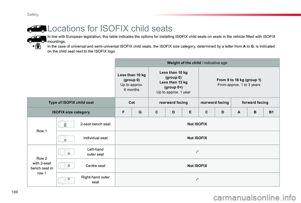 TOYOTA PROACE 2020 Owners Manual (in English) 188
In line with European legislation, this table indicates the options for installing ISOFIX child seats on seats in the vehicle fitted with ISOFIX mountings.In the case of universal and semi-univers TOYOTA PROACE 2020 Owners Manual (in English) 188
In line with European legislation, this table indicates the options for installing ISOFIX child seats on seats in the vehicle fitted with ISOFIX mountings.In the case of universal and semi-univers