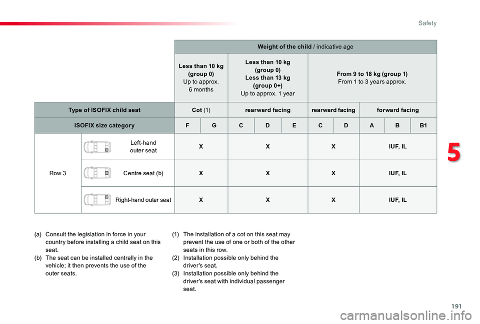 TOYOTA PROACE 2020 Owners Manual (in English) 191
Weight of the child / indicative age
Less than 10 kg(group 0) Up to approx. 6 months
Less than 10 kg(group 0)Less than 13 kg (group 0+) Up to approx. 1 year
From 9 to 18 kg (group 1) From 1 to 3 TOYOTA PROACE 2020 Owners Manual (in English) 191
Weight of the child / indicative age
Less than 10 kg(group 0) Up to approx. 6 months
Less than 10 kg(group 0)Less than 13 kg (group 0+) Up to approx. 1 year
From 9 to 18 kg (group 1) From 1 to 3