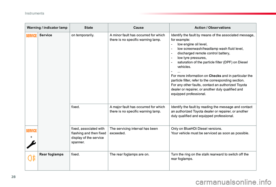 TOYOTA PROACE 2020 Owners Manual (in English) 28
Warning / indicator lampStateCauseAction / Observations
Rear foglampsfixed.The rear foglamps are on.Turn the ring on the stalk rear ward to switch off the rear foglamps.
Serviceon temporarily.A min TOYOTA PROACE 2020 Owners Manual (in English) 28
Warning / indicator lampStateCauseAction / Observations
Rear foglampsfixed.The rear foglamps are on.Turn the ring on the stalk rear ward to switch off the rear foglamps.
Serviceon temporarily.A min