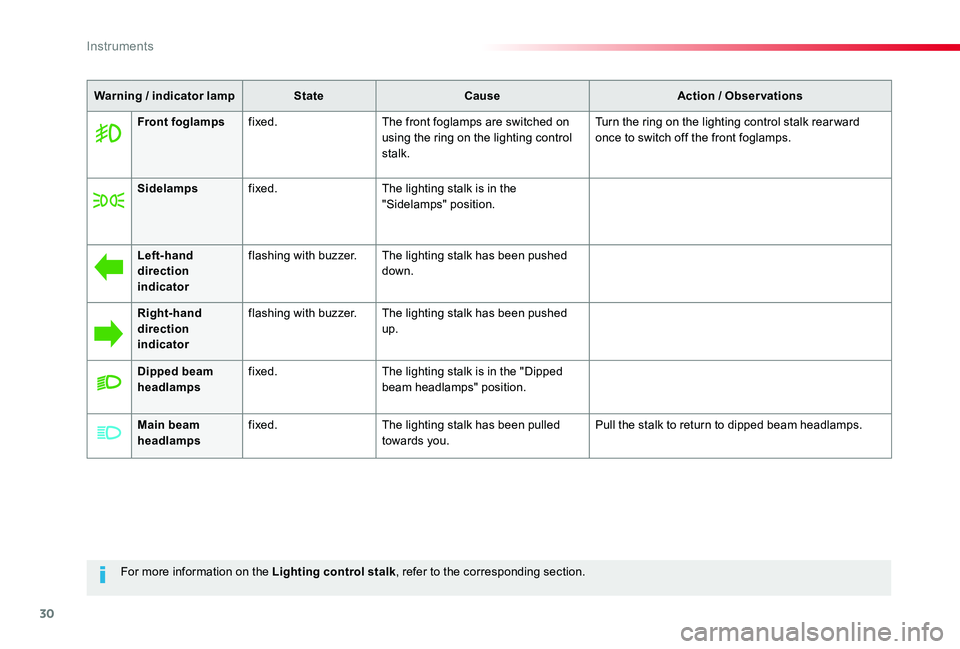 TOYOTA PROACE 2020 (in English) Owners Manual 30
For more information on the Lighting control stalk, refer to the corresponding section.
Warning / indicator lampStateCauseAction / Observations
Front foglampsfixed.The front foglamps are switched o TOYOTA PROACE 2020 (in English) Owners Manual 30
For more information on the Lighting control stalk, refer to the corresponding section.
Warning / indicator lampStateCauseAction / Observations
Front foglampsfixed.The front foglamps are switched o