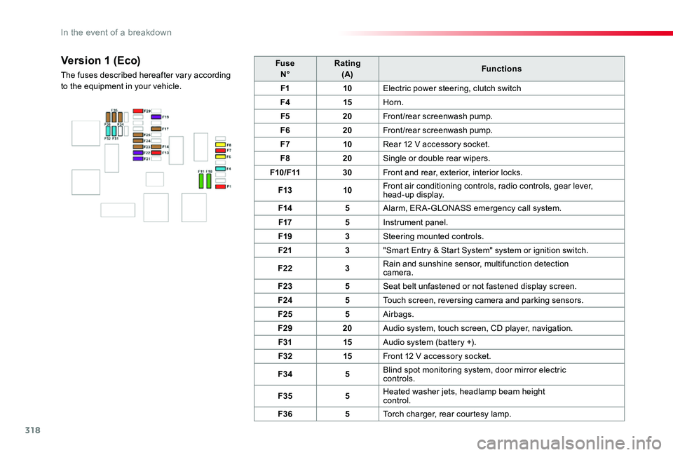 TOYOTA PROACE 2020 (in English) Owners Manual 318
FuseN°Rating(A)Functions
F110Electric power steering, clutch switch
F415Horn.
F520Front/rear screenwash pump.
F620Front/rear screenwash pump.
F710Rear 12 V accessory socket.
F820Single or double TOYOTA PROACE 2020 (in English) Owners Manual 318
FuseN°Rating(A)Functions
F110Electric power steering, clutch switch
F415Horn.
F520Front/rear screenwash pump.
F620Front/rear screenwash pump.
F710Rear 12 V accessory socket.
F820Single or double