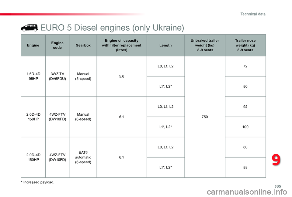 TOYOTA PROACE 2020 Owners Manual (in English) 335* Increased payload.
EURO 5 Diesel engines (only Ukraine)
EngineEngine codeGearboxEngine oil capacity with filter replacement (litres)LengthUnbraked trailer weight (kg) 8-9 seats
Trailer nose we TOYOTA PROACE 2020 Owners Manual (in English) 335* Increased payload.
EURO 5 Diesel engines (only Ukraine)
EngineEngine codeGearboxEngine oil capacity with filter replacement (litres)LengthUnbraked trailer weight (kg) 8-9 seats
Trailer nose we