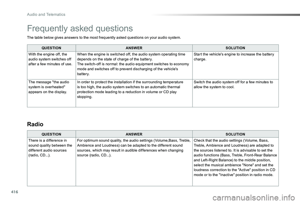 TOYOTA PROACE 2020 (in English) Service Manual 416
The table below gives answers to the most frequently asked questions on your audio system.
QUESTIONANSWERSOLUTION
With the engine off, the audio system switches off after a few minutes of use.
Whe TOYOTA PROACE 2020 (in English) Service Manual 416
The table below gives answers to the most frequently asked questions on your audio system.
QUESTIONANSWERSOLUTION
With the engine off, the audio system switches off after a few minutes of use.
Whe
