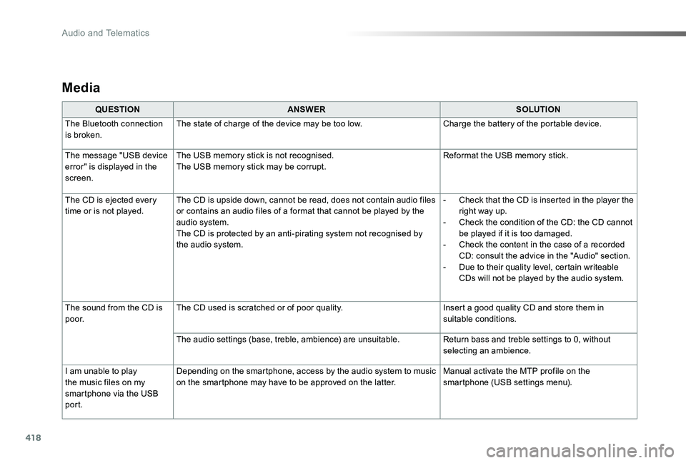 TOYOTA PROACE 2020 (in English) Owners Guide 418
Media
QUESTIONANSWERSOLUTION
The Bluetooth connection is broken.The state of charge of the device may be too low.Charge the battery of the portable device.
The message "USB device error" i TOYOTA PROACE 2020 (in English) Owners Guide 418
Media
QUESTIONANSWERSOLUTION
The Bluetooth connection is broken.The state of charge of the device may be too low.Charge the battery of the portable device.
The message "USB device error" i