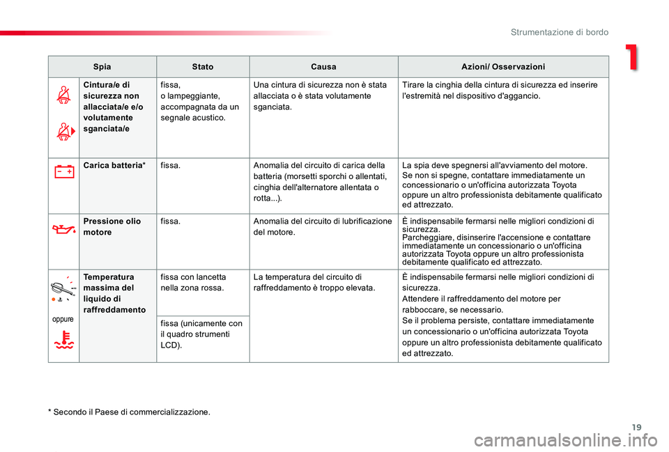TOYOTA PROACE 2020 Manuale duso (in Italian) 19
Proace_it_Chap01_instruments-de-bord_ed01-2019
SpiaStatoCausaAzioni/ Osservazioni
Cintura/e di sicurezza non allacciata/e e/o volutamente sganciata/e
fissa,o lampeggiante, accompagnata da un segnal TOYOTA PROACE 2020 Manuale duso (in Italian) 19
Proace_it_Chap01_instruments-de-bord_ed01-2019
SpiaStatoCausaAzioni/ Osservazioni
Cintura/e di sicurezza non allacciata/e e/o volutamente sganciata/e
fissa,o lampeggiante, accompagnata da un segnal