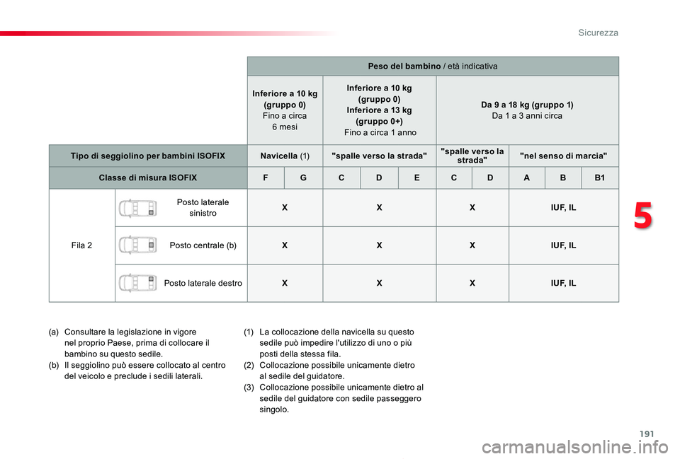 TOYOTA PROACE 2020 Manuale duso (in Italian) 191
Proace_it_Chap05_securite_ed01-2019
Peso del bambino / età indicativa
Inferiore a 10 kg(gruppo 0) Fino a circa 6 mesi
Inferiore a 10 kg(gruppo 0)Inferiore a 13 kg (gruppo 0+) Fino a circa 1 anno TOYOTA PROACE 2020 Manuale duso (in Italian) 191
Proace_it_Chap05_securite_ed01-2019
Peso del bambino / età indicativa
Inferiore a 10 kg(gruppo 0) Fino a circa 6 mesi
Inferiore a 10 kg(gruppo 0)Inferiore a 13 kg (gruppo 0+) Fino a circa 1 anno