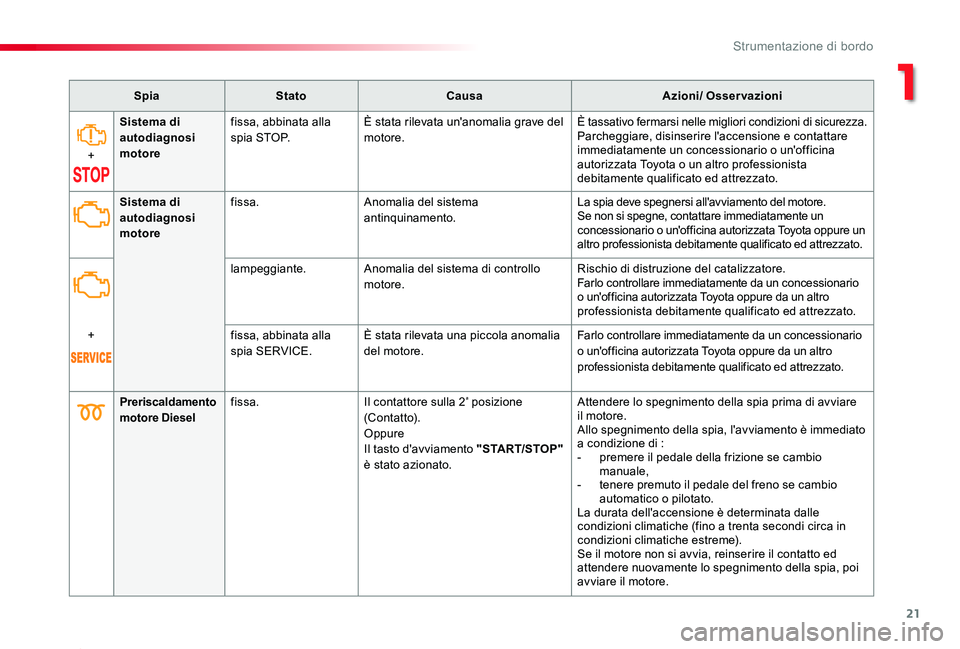 TOYOTA PROACE 2020 Manuale duso (in Italian) 21
Proace_it_Chap01_instruments-de-bord_ed01-2019
SpiaStatoCausaAzioni/ Osservazioni
+
Sistema di autodiagnosi motore
fissa, abbinata alla s p i a S T O P.È stata rilevata un'anomalia grave del TOYOTA PROACE 2020 Manuale duso (in Italian) 21
Proace_it_Chap01_instruments-de-bord_ed01-2019
SpiaStatoCausaAzioni/ Osservazioni
+
Sistema di autodiagnosi motore
fissa, abbinata alla s p i a S T O P.È stata rilevata un'anomalia grave del