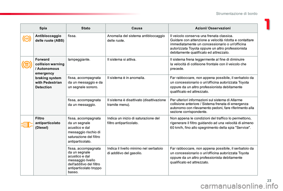 TOYOTA PROACE 2020 Manuale duso (in Italian) 23
Proace_it_Chap01_instruments-de-bord_ed01-2019
Antibloccaggio delle ruote (ABS)fissa.Anomalia del sistema antibloccaggio delle ruote.Il veicolo conser va una frenata classica.Guidare con attenzione TOYOTA PROACE 2020 Manuale duso (in Italian) 23
Proace_it_Chap01_instruments-de-bord_ed01-2019
Antibloccaggio delle ruote (ABS)fissa.Anomalia del sistema antibloccaggio delle ruote.Il veicolo conser va una frenata classica.Guidare con attenzione
