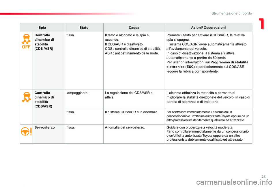 TOYOTA PROACE 2020 Manuale duso (in Italian) 25
Proace_it_Chap01_instruments-de-bord_ed01-2019
SpiaStatoCausaAzioni/ Osservazioni
Servosterzofissa.Anomalia del servosterzo.Guidare con prudenza e a velocità moderata.Farlo controllare immediatame TOYOTA PROACE 2020 Manuale duso (in Italian) 25
Proace_it_Chap01_instruments-de-bord_ed01-2019
SpiaStatoCausaAzioni/ Osservazioni
Servosterzofissa.Anomalia del servosterzo.Guidare con prudenza e a velocità moderata.Farlo controllare immediatame