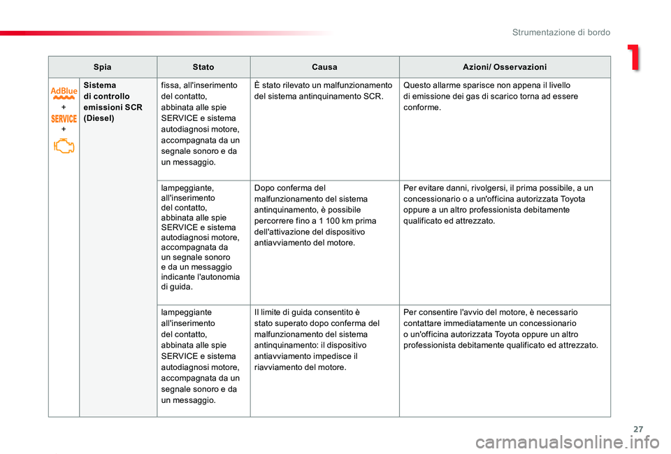 TOYOTA PROACE 2020 Manuale duso (in Italian) 27
Proace_it_Chap01_instruments-de-bord_ed01-2019
SpiaStatoCausaAzioni/ Osservazioni
+
+
Sistema di controllo emissioni SCR (Diesel)
fissa, all'inserimento del contatto, abbinata alle spie SERVIC TOYOTA PROACE 2020 Manuale duso (in Italian) 27
Proace_it_Chap01_instruments-de-bord_ed01-2019
SpiaStatoCausaAzioni/ Osservazioni
+
+
Sistema di controllo emissioni SCR (Diesel)
fissa, all'inserimento del contatto, abbinata alle spie SERVIC