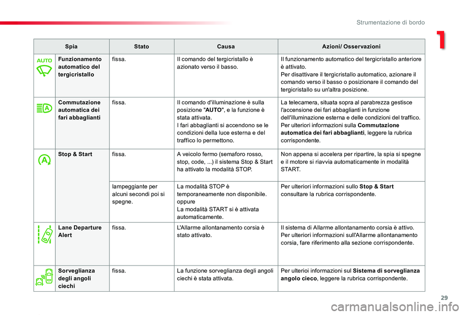 TOYOTA PROACE 2020 Manuale duso (in Italian) 29
Proace_it_Chap01_instruments-de-bord_ed01-2019
SpiaStatoCausaAzioni/ Osservazioni
Funzionamento automatico del tergicristallo
fissa.Il comando del tergicristallo è azionato verso il basso.Il funzi TOYOTA PROACE 2020 Manuale duso (in Italian) 29
Proace_it_Chap01_instruments-de-bord_ed01-2019
SpiaStatoCausaAzioni/ Osservazioni
Funzionamento automatico del tergicristallo
fissa.Il comando del tergicristallo è azionato verso il basso.Il funzi