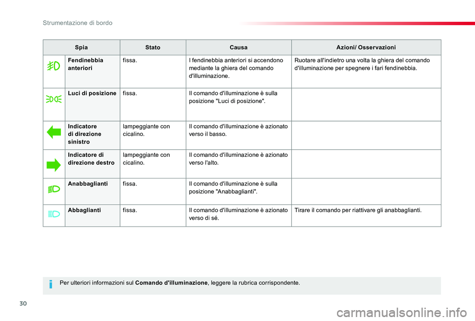 TOYOTA PROACE 2020 Manuale duso (in Italian) 30
Proace_it_Chap01_instruments-de-bord_ed01-2019
Per ulteriori informazioni sul Comando d'illuminazione, leggere la rubrica corrispondente.
SpiaStatoCausaAzioni/ Osservazioni
Fendinebbia anterior TOYOTA PROACE 2020 Manuale duso (in Italian) 30
Proace_it_Chap01_instruments-de-bord_ed01-2019
Per ulteriori informazioni sul Comando d'illuminazione, leggere la rubrica corrispondente.
SpiaStatoCausaAzioni/ Osservazioni
Fendinebbia anterior