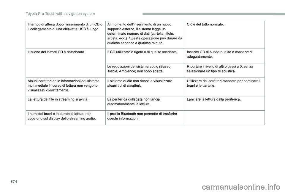 TOYOTA PROACE 2020 Manuale duso (in Italian) 374
Il tempo di attesa dopo l'inserimento di un CD o il collegamento di una chiavetta USB è lungo.Al momento dell’inserimento di un nuovo supporto esterno, il sistema legge un determinato numer TOYOTA PROACE 2020 Manuale duso (in Italian) 374
Il tempo di attesa dopo l'inserimento di un CD o il collegamento di una chiavetta USB è lungo.Al momento dell’inserimento di un nuovo supporto esterno, il sistema legge un determinato numer