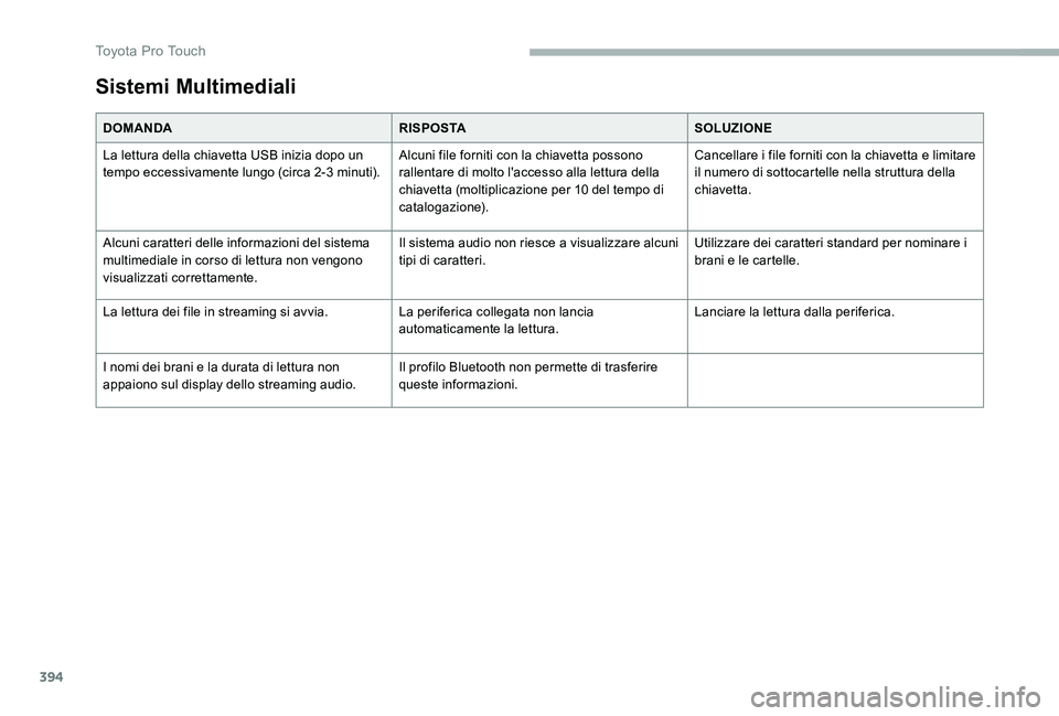 TOYOTA PROACE 2020 Manuale duso (in Italian) 394
Sistemi Multimediali
DOMANDARISPOSTASOLUZIONE
La lettura della chiavetta USB inizia dopo un tempo eccessivamente lungo (circa 2-3 minuti).Alcuni file forniti con la chiavetta possono rallentare di TOYOTA PROACE 2020 Manuale duso (in Italian) 394
Sistemi Multimediali
DOMANDARISPOSTASOLUZIONE
La lettura della chiavetta USB inizia dopo un tempo eccessivamente lungo (circa 2-3 minuti).Alcuni file forniti con la chiavetta possono rallentare di