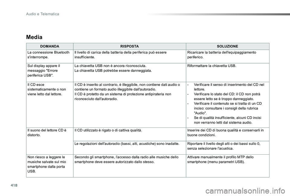 TOYOTA PROACE 2020 Manuale duso (in Italian) 418
Proace_it_Chap10d_RD6_ed01-2019
Media
DOMANDARISPOSTASOLUZIONE
La connessione Bluetooth s'interrompe.ll livello di carica della batteria della periferica può essere insufficiente.Ricaricare l TOYOTA PROACE 2020 Manuale duso (in Italian) 418
Proace_it_Chap10d_RD6_ed01-2019
Media
DOMANDARISPOSTASOLUZIONE
La connessione Bluetooth s'interrompe.ll livello di carica della batteria della periferica può essere insufficiente.Ricaricare l