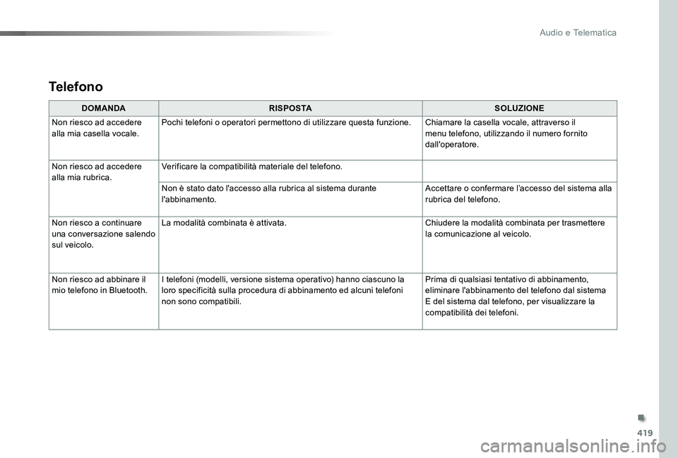 TOYOTA PROACE 2020 Manuale duso (in Italian) 419
Proace_it_Chap10d_RD6_ed01-2019
DOMANDARISPOSTASOLUZIONE
Non riesco ad accedere alla mia casella vocale.Pochi telefoni o operatori permettono di utilizzare questa funzione.Chiamare la casella voca TOYOTA PROACE 2020 Manuale duso (in Italian) 419
Proace_it_Chap10d_RD6_ed01-2019
DOMANDARISPOSTASOLUZIONE
Non riesco ad accedere alla mia casella vocale.Pochi telefoni o operatori permettono di utilizzare questa funzione.Chiamare la casella voca