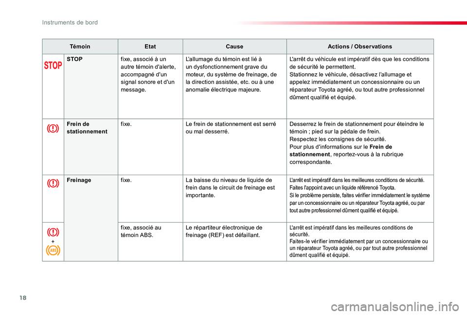 TOYOTA PROACE 2020  Notices Demploi (in French) 18
TémoinEtatCauseActions / Observations
STOPfixe, associé à un autre témoin d'alerte, accompagné d'un signal sonore et d'un message.
L’allumage du témoin est lié à un dysfonctio