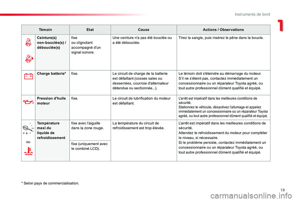 TOYOTA PROACE 2020 Notices Demploi (in French) 19
TémoinEtatCauseActions / Observations
Ceinture(s) non-bouclée(s) / débouclée(s)
fixe ou clignotant accompagné d'un signal sonore.
Une ceinture n'a pas été bouclée ou a été débouc TOYOTA PROACE 2020 Notices Demploi (in French) 19
TémoinEtatCauseActions / Observations
Ceinture(s) non-bouclée(s) / débouclée(s)
fixe ou clignotant accompagné d'un signal sonore.
Une ceinture n'a pas été bouclée ou a été débouc