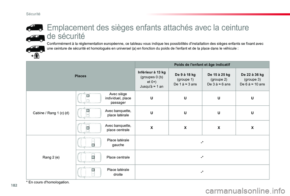 TOYOTA PROACE 2020 Notices Demploi (in French) 182
Conformément à la réglementation européenne, ce tableau vous indique les possibilités d'installation des sièges enfants se fixant avec une ceinture de sécurité et homologués en univer TOYOTA PROACE 2020 Notices Demploi (in French) 182
Conformément à la réglementation européenne, ce tableau vous indique les possibilités d'installation des sièges enfants se fixant avec une ceinture de sécurité et homologués en univer