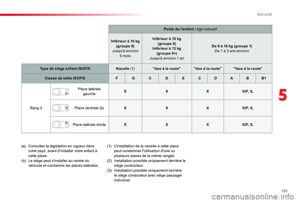 TOYOTA PROACE 2020  Notices Demploi (in French) 191
Poids de l'enfant / âge indicatif
Inférieur à 10 kg(groupe 0) Jusqu'à environ 6 mois
Inférieur à 10 kg(groupe 0)Inférieur à 13 kg (groupe 0+) Jusqu'à environ 1 an
De 9 à 18 k