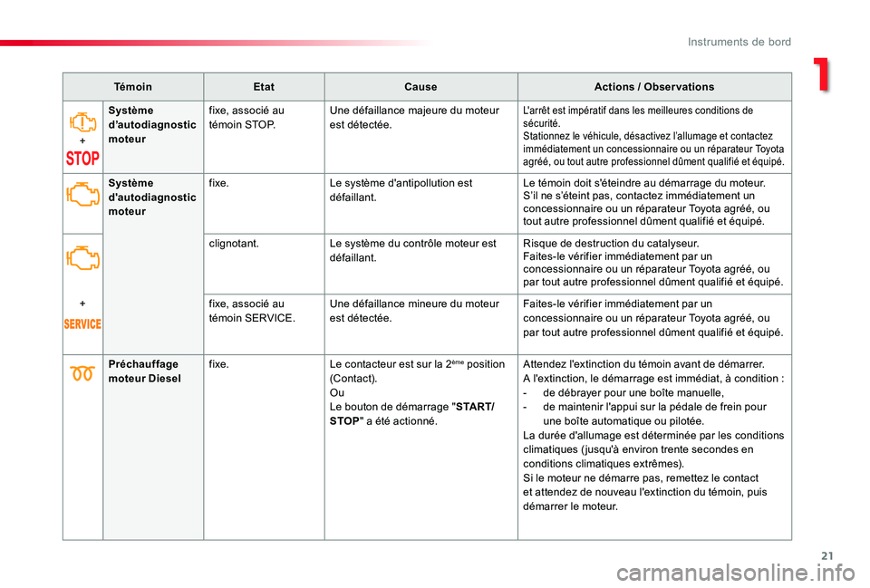 TOYOTA PROACE 2020 Notices Demploi (in French) 21
TémoinEtatCauseActions / Observations
+
Système d’autodiagnostic moteur
fixe, associé au t é m o i n S T O P.Une défaillance majeure du moteur est détectée.L'arrêt est impératif dan TOYOTA PROACE 2020 Notices Demploi (in French) 21
TémoinEtatCauseActions / Observations
+
Système d’autodiagnostic moteur
fixe, associé au t é m o i n S T O P.Une défaillance majeure du moteur est détectée.L'arrêt est impératif dan