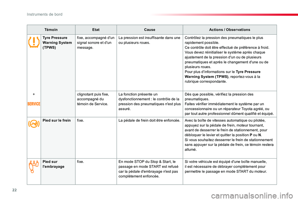TOYOTA PROACE 2020 Notices Demploi (in French) 22
TémoinEtatCauseActions / Observations
Tyre Pressure Warning System (TPWS)
fixe, accompagné d'un signal sonore et d'un message.
La pression est insuffisante dans une ou plusieurs roues.Con TOYOTA PROACE 2020 Notices Demploi (in French) 22
TémoinEtatCauseActions / Observations
Tyre Pressure Warning System (TPWS)
fixe, accompagné d'un signal sonore et d'un message.
La pression est insuffisante dans une ou plusieurs roues.Con
